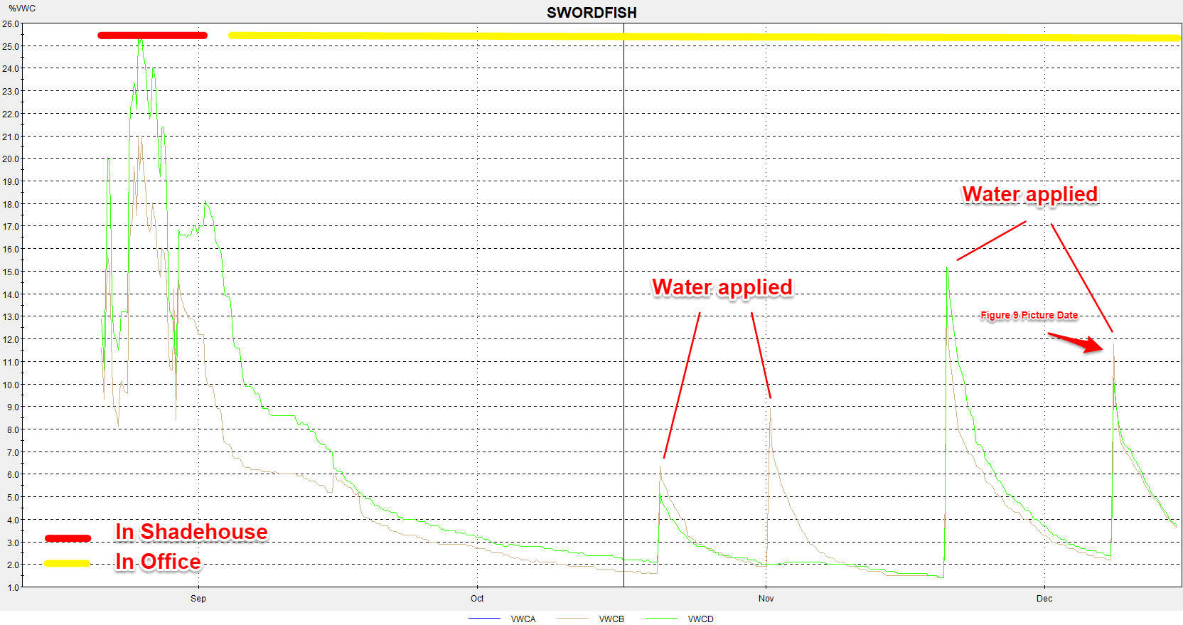 Figure 2.  Graph of the %VWC for the entire experiment period.  Shows the 4 times the plant was watered in the office.